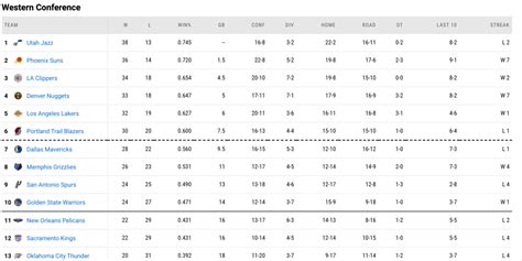 dallas standing|dallas mavericks standings today.